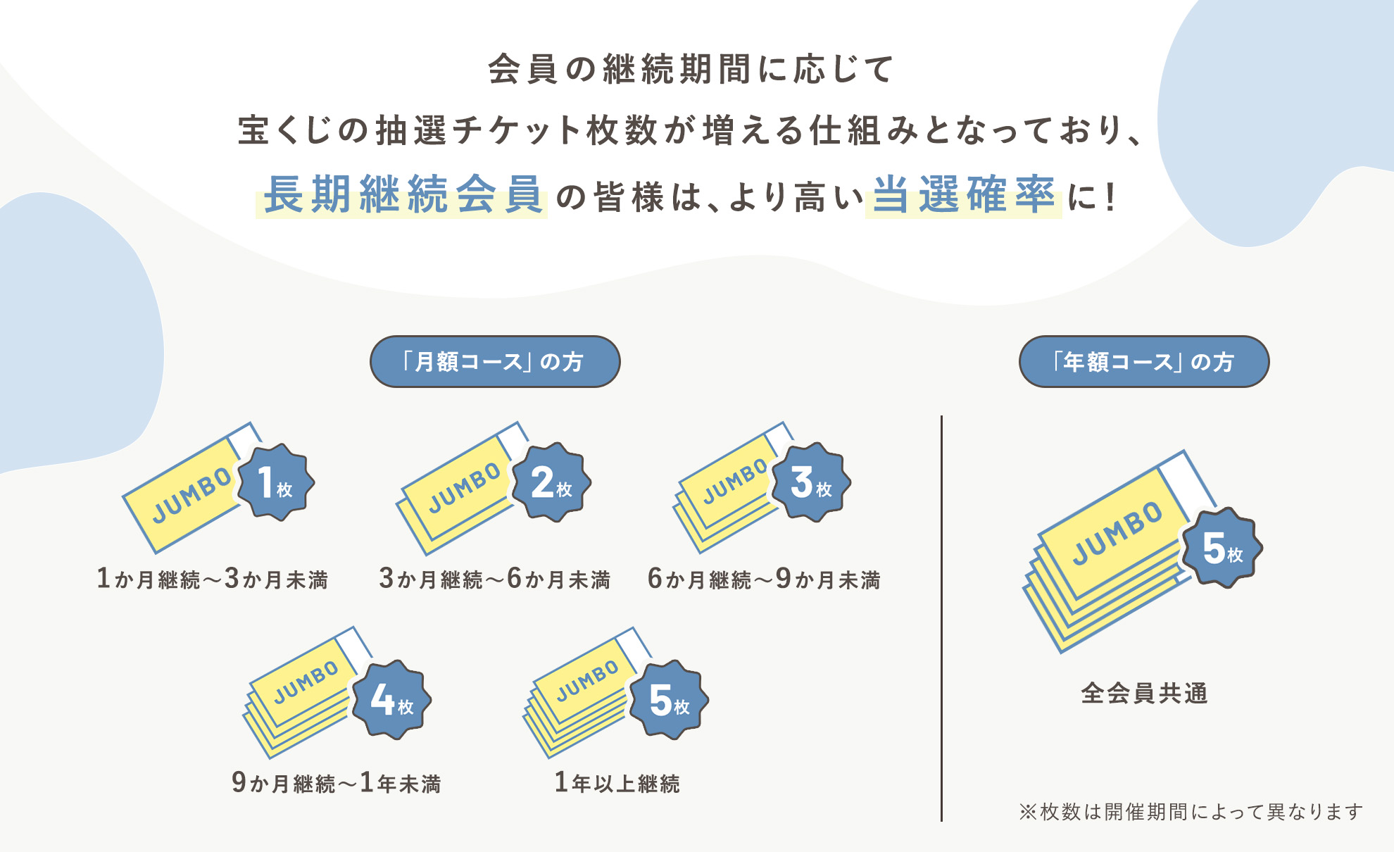 長期継続会員の皆様はより高い当選確率に!
