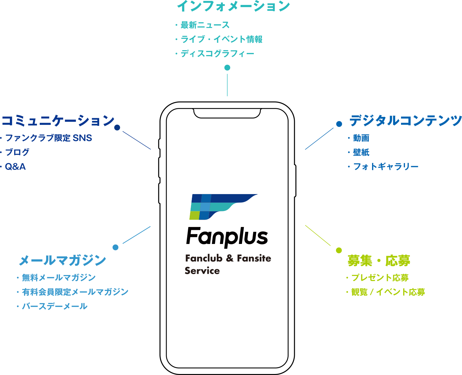 ファンサイト ファンクラブ事業 Fanplus ファンプラス ファンクラブ運営 Ec 生配信